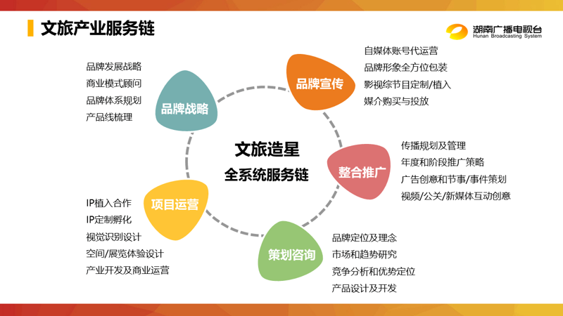 文旅策划